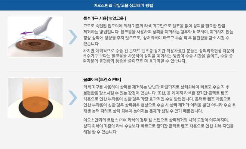 - 특수기구 기구 사용(無알코올 ) 고도로 숙련된 집도의에 의해 기존의 라섹 기구만으로 알코올 없이 상피를 필요한 만큼 제거하는 방법입니다. 알코올을 사용하여 상피를 제거하는 경우와 비교하여, 제거하지 않는 정상 상피에 영향을 주지 않으므로,  상처회복이 빠르고 수술 직 후 불편함을 감소 시킬 수 있습니다. 하지만 수술 전 콘택트 렌즈를 장기간 착용하셨던 환자분들은 상피위축현상 때문에, 알코올을 사용하여 상피를 제거하는 방법이 무 알코올 라섹 수술 보다는 수술 시간을 줄이고, 수술 중 환자분의 불편함과 통증을 줄이므로 더 효과적일 수 있습니다. - 레이저 사용(트랜스 PRK 라섹) 라섹 기구를 사용하여 상피를 제거하는 방법과 마찬가지로 상처회복이 빠르고 수술 직 후 불편함을 감소시킬 수 있는 장점이 있습니다. 또한, 시력을 교정하는 엑시머 레이저를 이용하여 각막상피와 시력교정을 동시에 시행하는 올 레이저 라섹은 장기간 콘택트 렌즈 착용으로 인한 부작용이 심한 경우 가장 효과적인 수술 방법입니다. 콘택트 렌즈 착용으로 인한 부작용이 심한 경우 상피위축 현상으로 수술 시 상피 제거가 어려울 뿐만 아니라 수술 후 재생 능력 저하로 상처 회복이 늦어지는 문제가 생길 수 있습니다. 이오스안과의 트랜스 PRK 라섹의 경우 원 스텝으로 상피제거와 시력 교정이 이루어지며, 상피 회복이 기존의 라섹 수술보다 빠르므로 장기간 콘택트 렌즈 착용으로 인한 회복 지연을 해결 할 수 있습니다. 